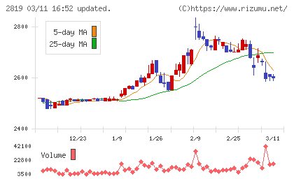 エバラ食品工業チャート