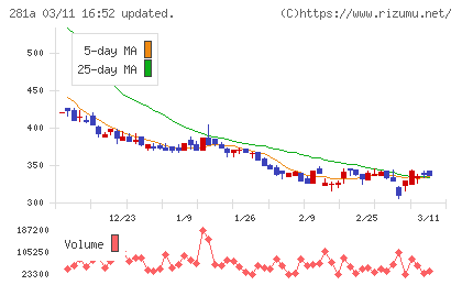 インフォメティスチャート