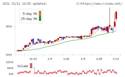 はごろもフーズチャート
