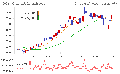 キオクシアホールディングスチャート