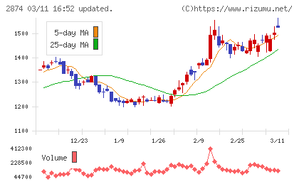 ヨコレイチャート