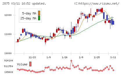 東洋水産チャート