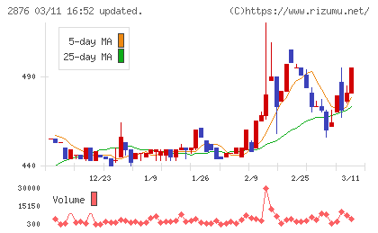 デルソーレチャート