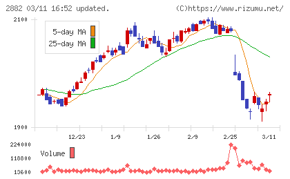 イートアンドホールディングスチャート