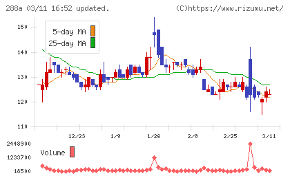 ラクサス・テクノロジーズチャート