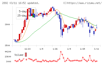 日本食品化工チャート