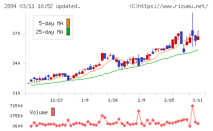 石井食品チャート