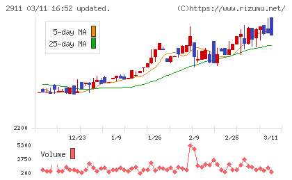 旭松食品チャート