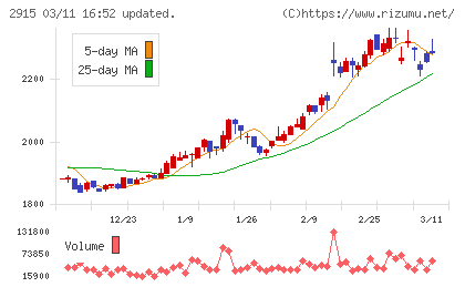 ケンコーマヨネーズチャート