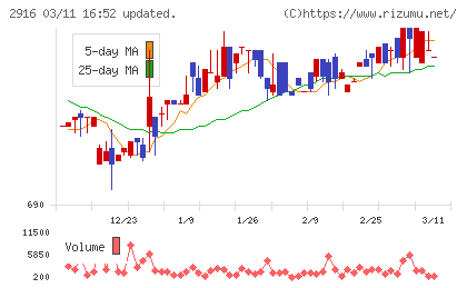 仙波糖化工業チャート