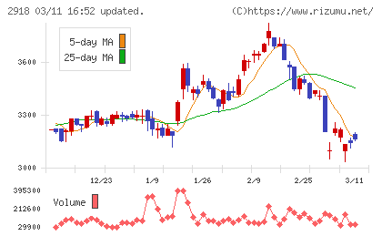 わらべや日洋ホールディングスチャート