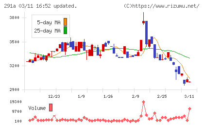 リスキルチャート