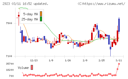 サトウ食品チャート