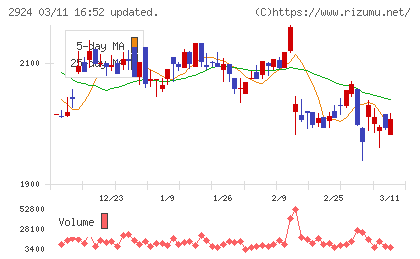 イフジ産業チャート