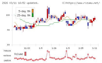 篠崎屋チャート