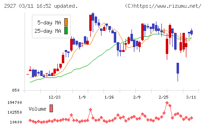ＡＦＣ−ＨＤアムスライフサイエンスチャート