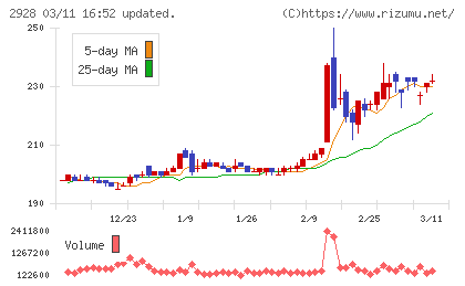 ＲＩＺＡＰグループチャート