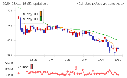 ファーマフーズチャート