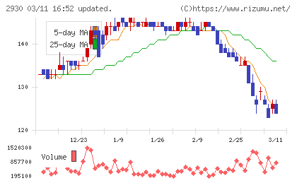 北の達人コーポレーションチャート