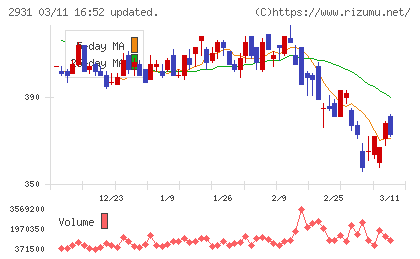 ユーグレナチャート