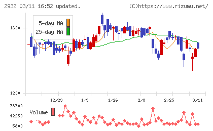 ＳＴＩフードホールディングスチャート