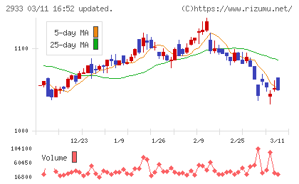 紀文食品チャート