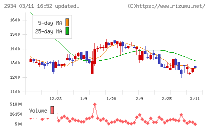 ジェイフロンティアチャート