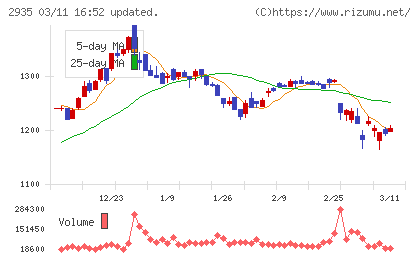 ピックルスホールディングスチャート