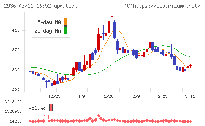ベースフードチャート