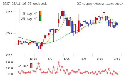 サンクゼールチャート