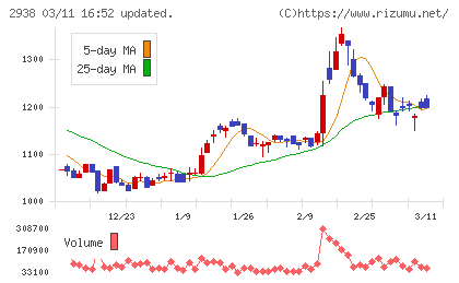 オカムラ食品工業チャート