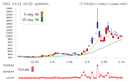 テクニスコチャート