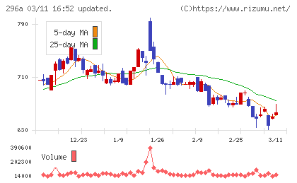 令和アカウンティング・ホールディングスチャート