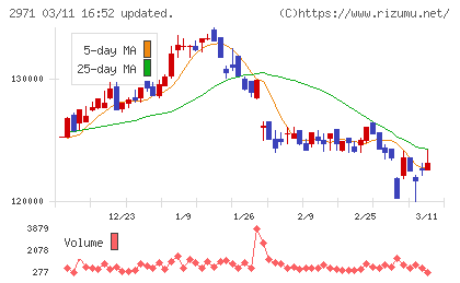 エスコンジャパンリート投資法人チャート