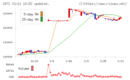 サンケイリアルエステート投資法人チャート
