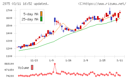 スター・マイカ・ホールディングスチャート