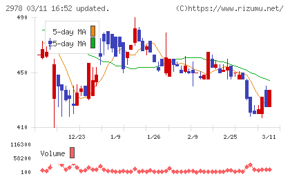 ツクルバチャート