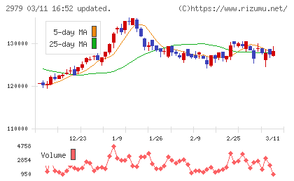 SOSiLA物流リート投資法人チャート