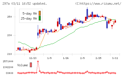 アルピコホールディングスチャート