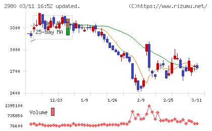 ＳＲＥホールディングスチャート