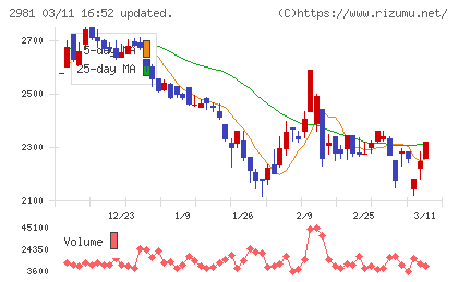 ランディックスチャート