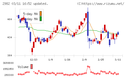 ＡＤワークスグループチャート