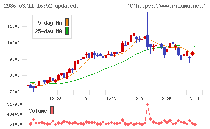 ＬＡホールディングスチャート