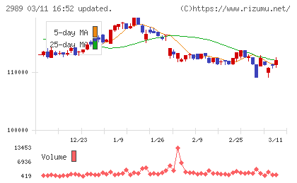 東海道リート投資法人チャート