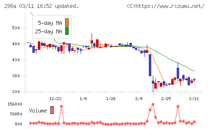 ＧＶＡ　ＴＥＣＨチャート