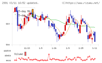 ランドネットチャート