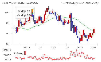 クリアルチャート
