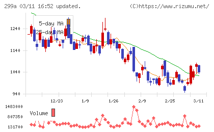 クラシルチャート