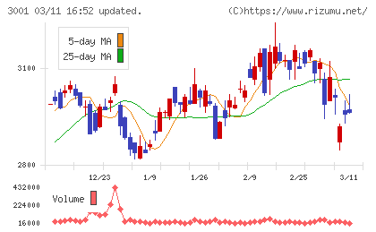 片倉工業チャート