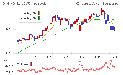 グンゼチャート